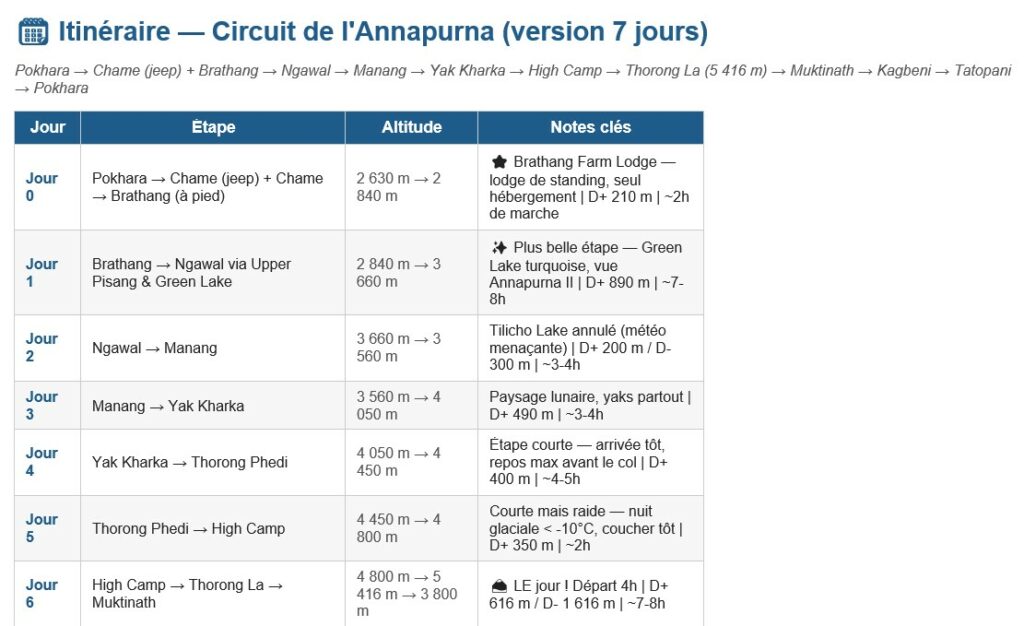 mon itinéraire de 10 jours tour des annapurna