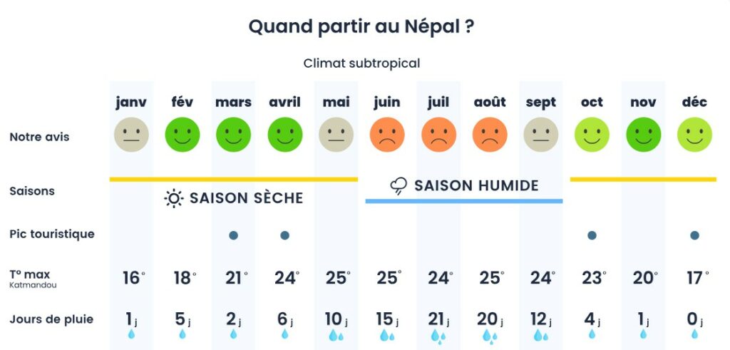 quand partir au népal