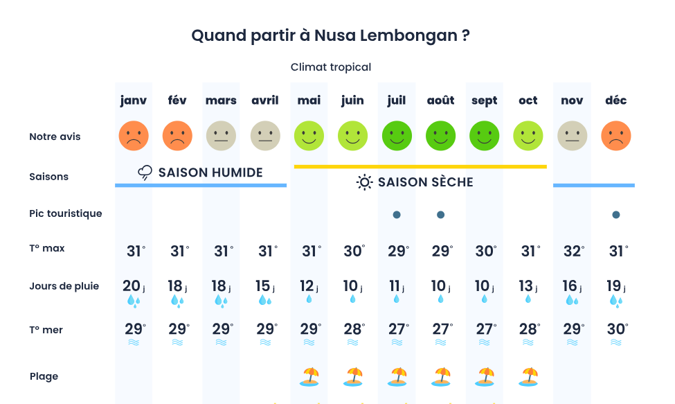quand partir a lembongan